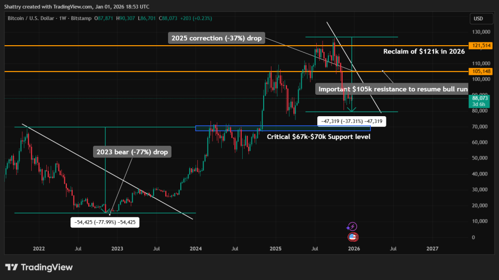 Analysts Forecast BTC Stabilization Between $80K and $140K in 2026 as Q4 Concludes with Lowest Performance Since 20180