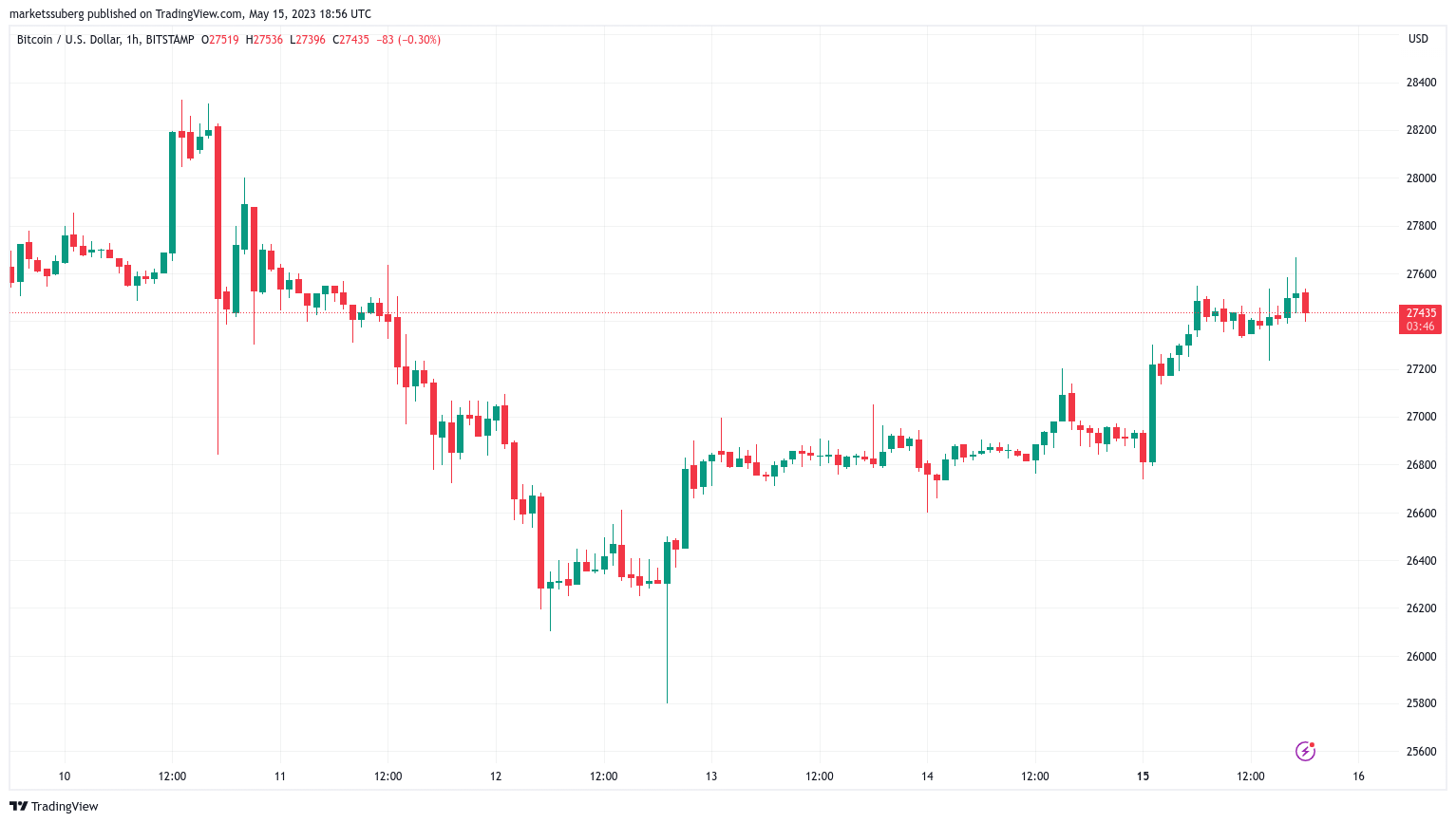 Analysts maintain $40K price target for Bitcoin, citing positive indicators.0