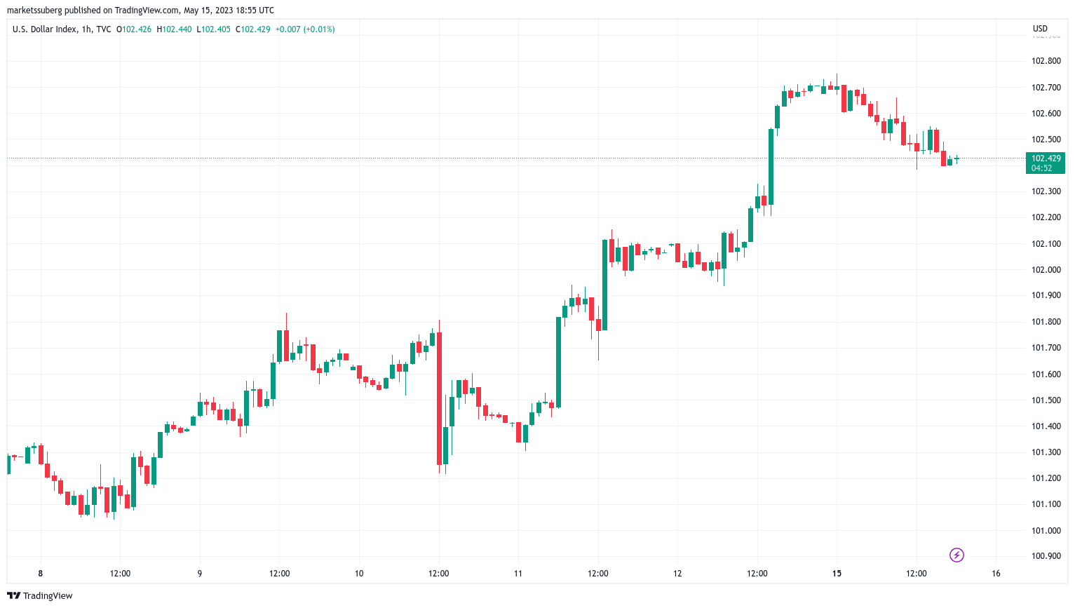 Analysts maintain $40K price target for Bitcoin, citing positive indicators.3