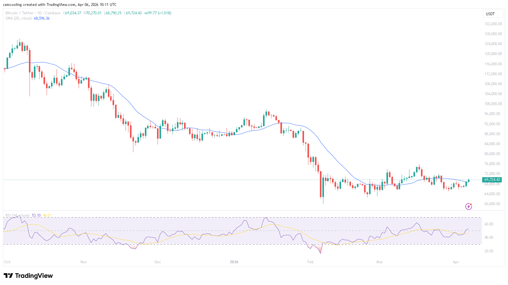 April 10 Data Release: Implications for Bitcoin's $75K Target0