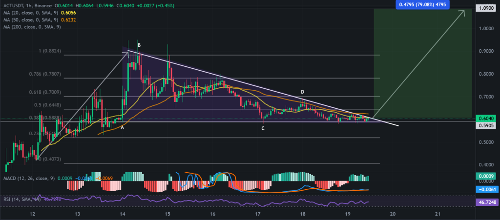 Are AI Meme Coins Poised for Growth? ACT Rises 13%, NIKO Increases 150% Over the Week, Potential AI Meme Coin Supercycle?2