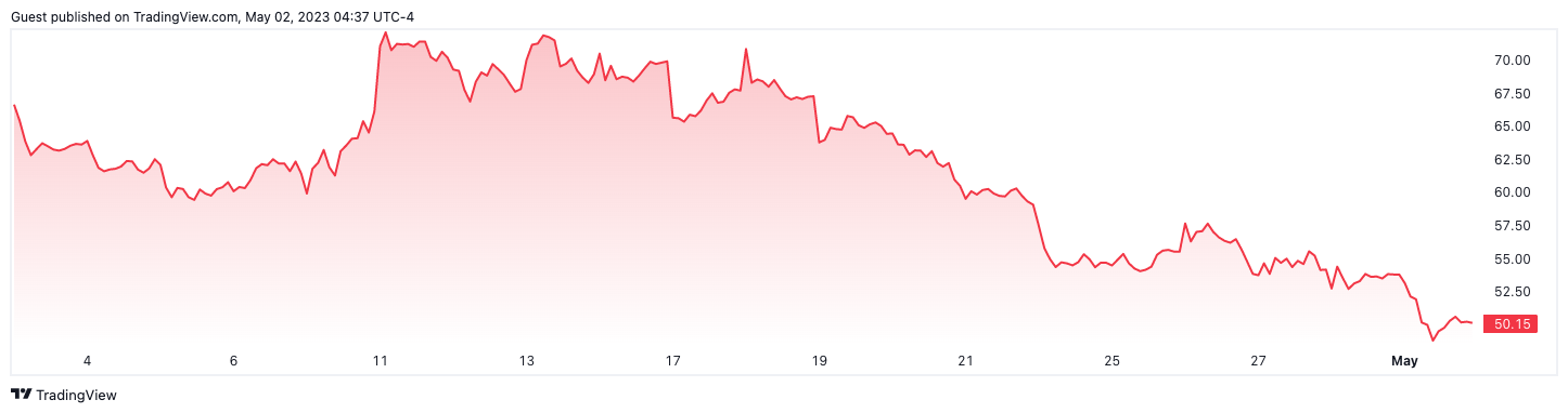 ARK Invest acquires an additional $8 million in Coinbase stock.0