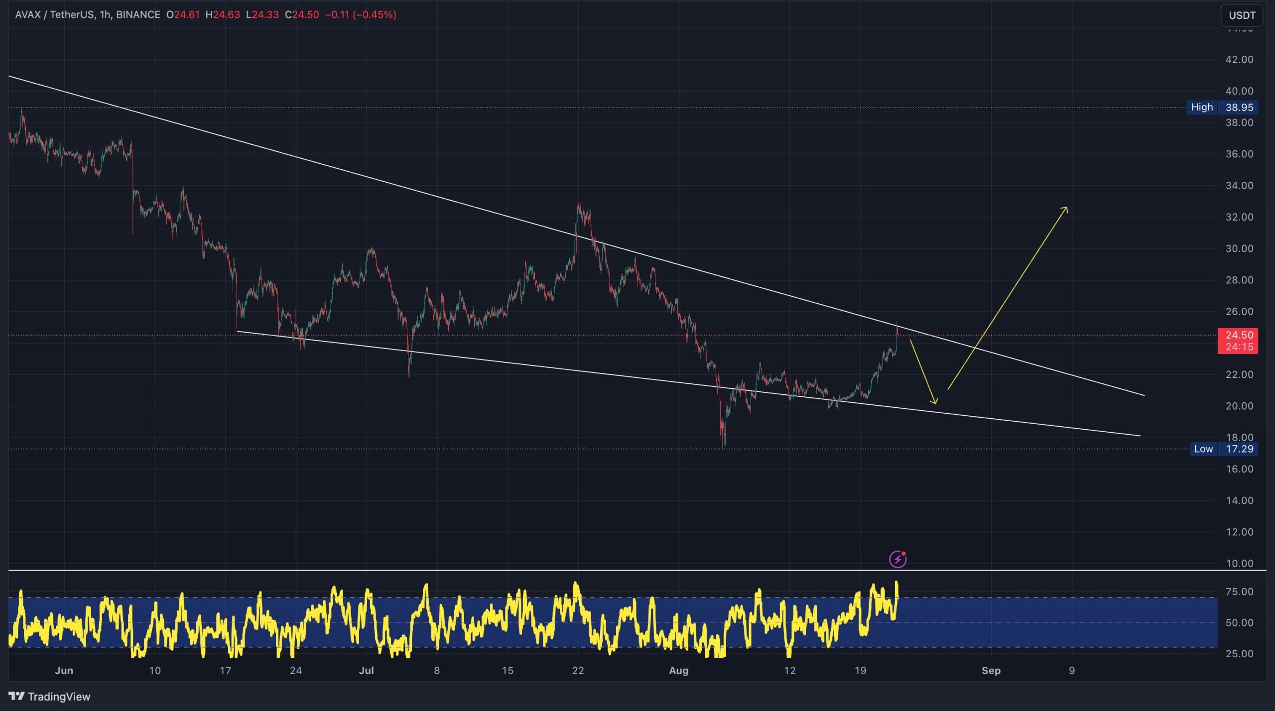 Avalanche's $AVAX Value Rises; Is It Still a Good Time to Invest?0