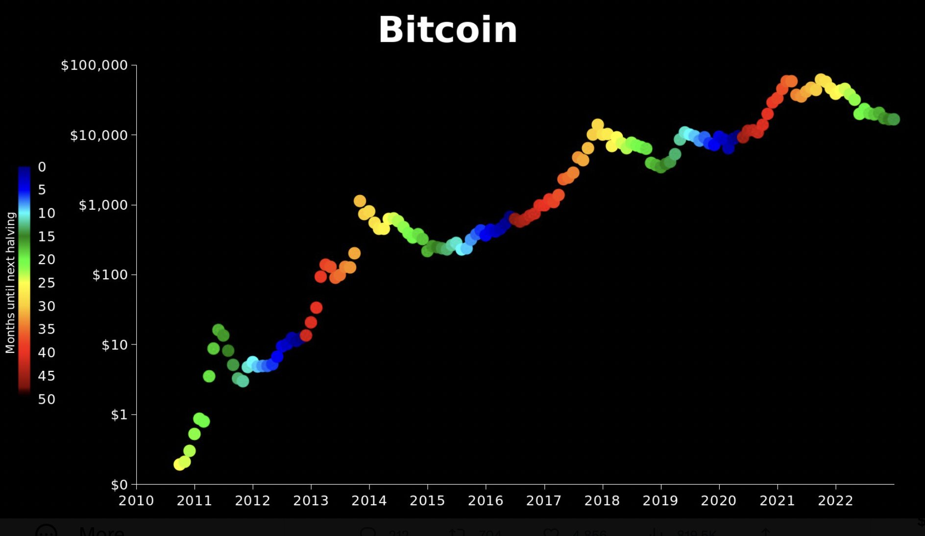 "‘Avoid selling during dark green periods' — Strategies for trading the 2024 Bitcoin halving"0