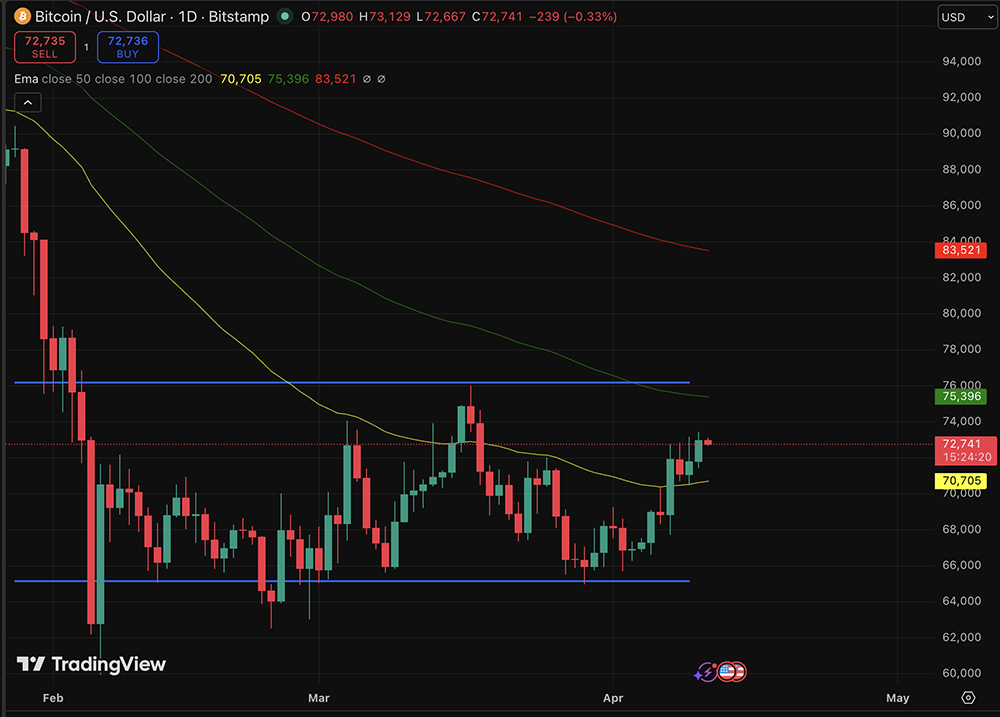 Bhutan's Bitcoin Sale, Yet Technical Indicators Suggest $80K Ahead2