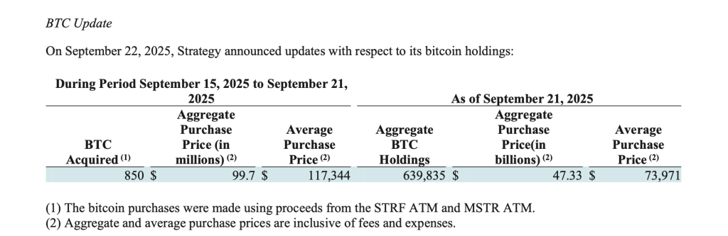 Billionaire Michael Saylor Acquires 850 BTC for $117K, Bringing Total Holdings to 639K BTC0
