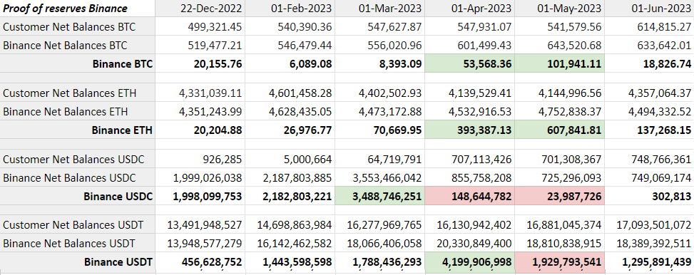 Binance exchanged USDC for BTC and ETH following the collapse of Silvergate Bank, according to a Proof of Reserves report.1