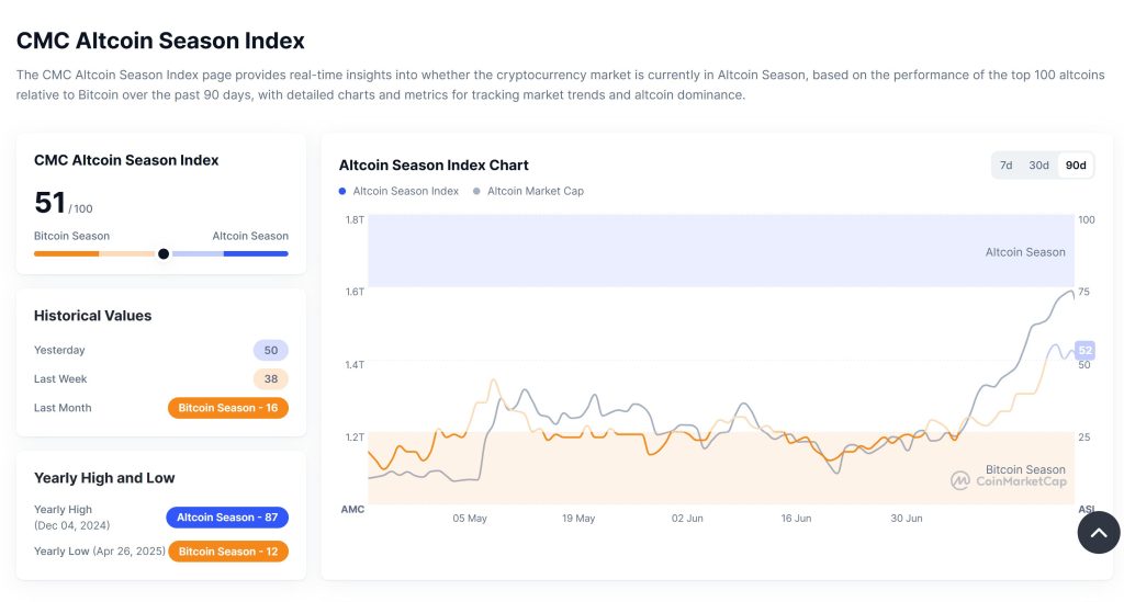 Binance Founder Indicates 'FOMO Season Approaching' as Altcoin Index Begins to Rise0