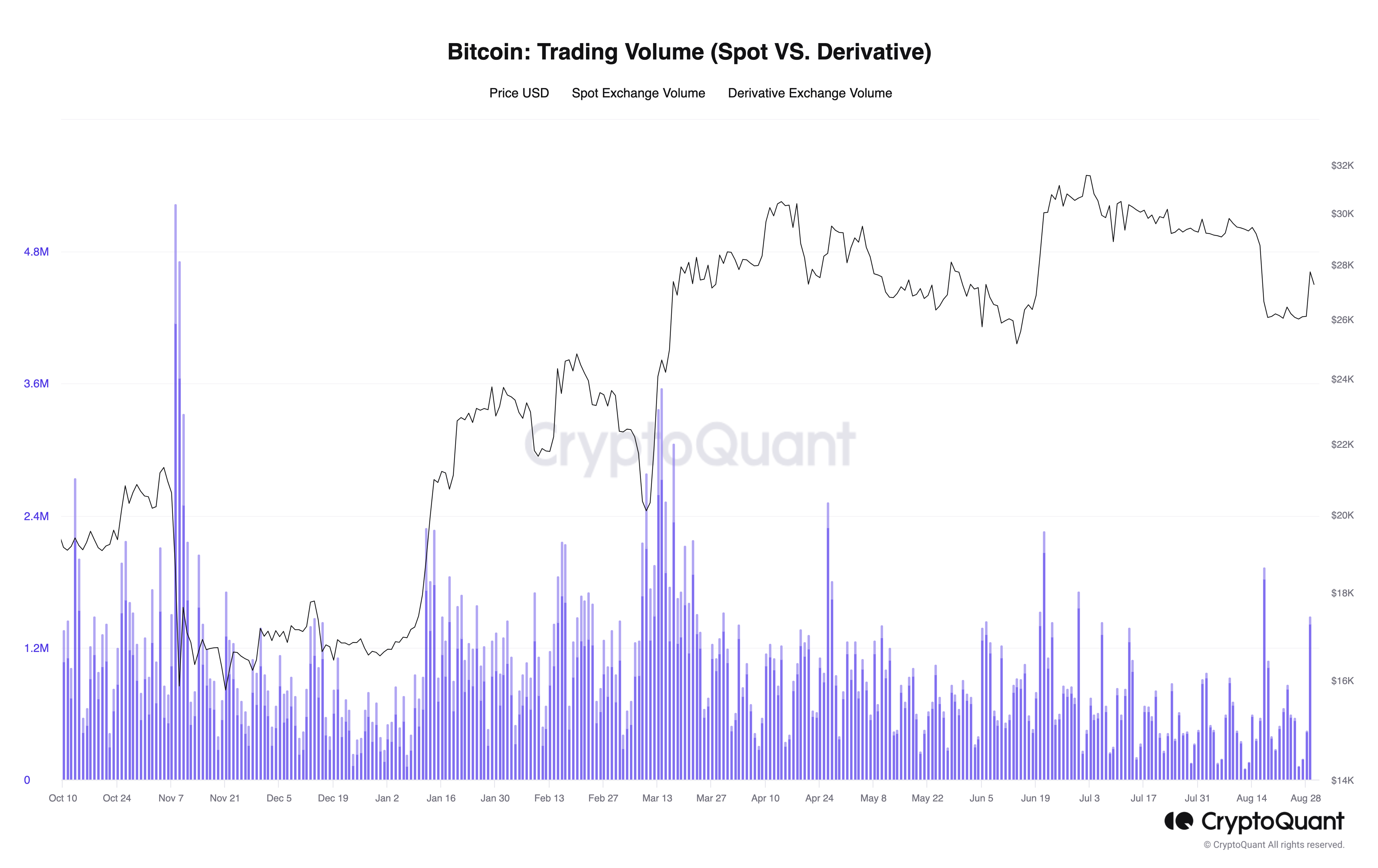 Bitcoin analysts express skepticism about BTC price surge as $23K goal becomes more favored.2