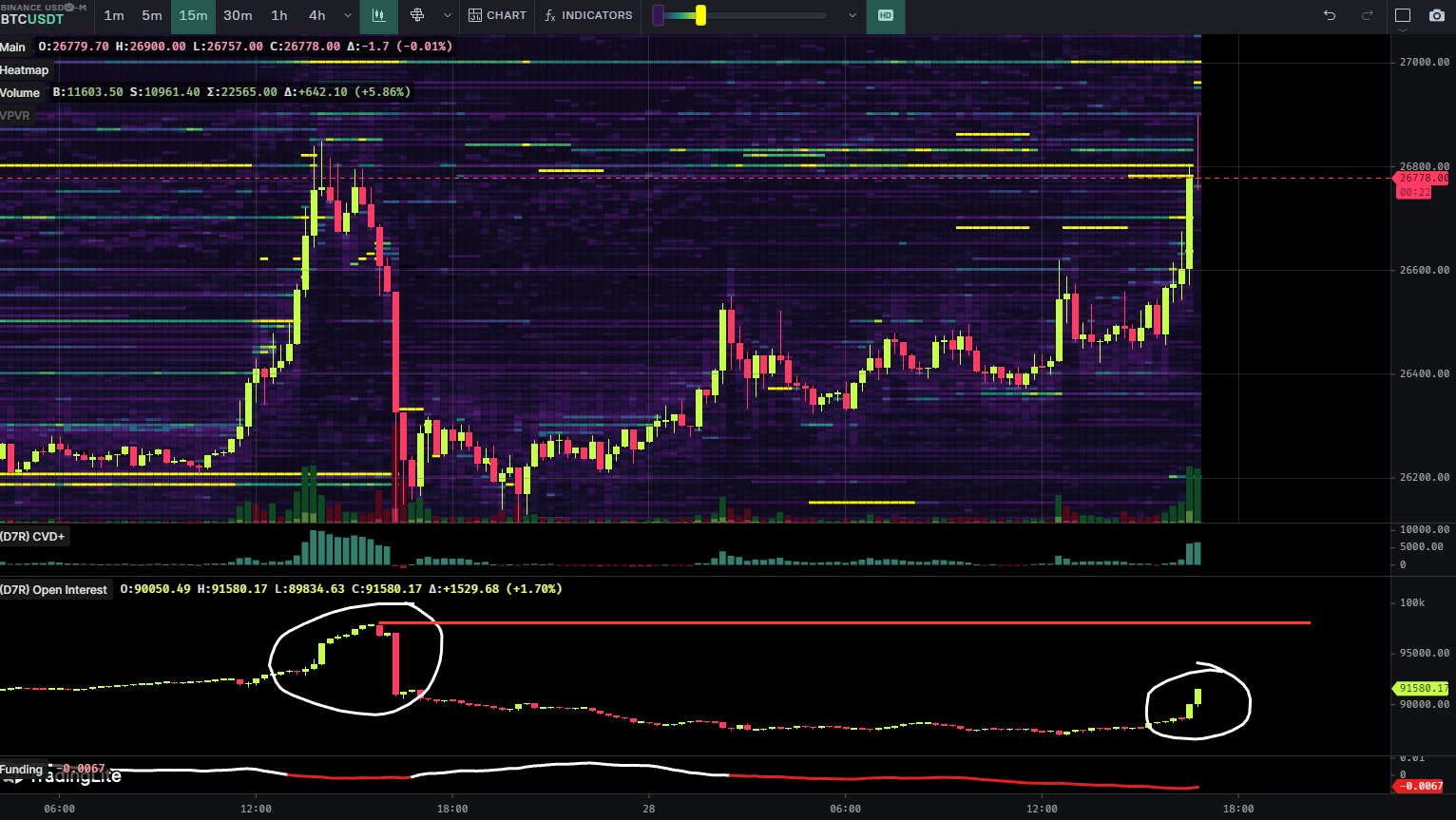 Bitcoin Approaches $27K as One-Week BTC Price Peaks Anticipate Fed Chair Powell's Address1