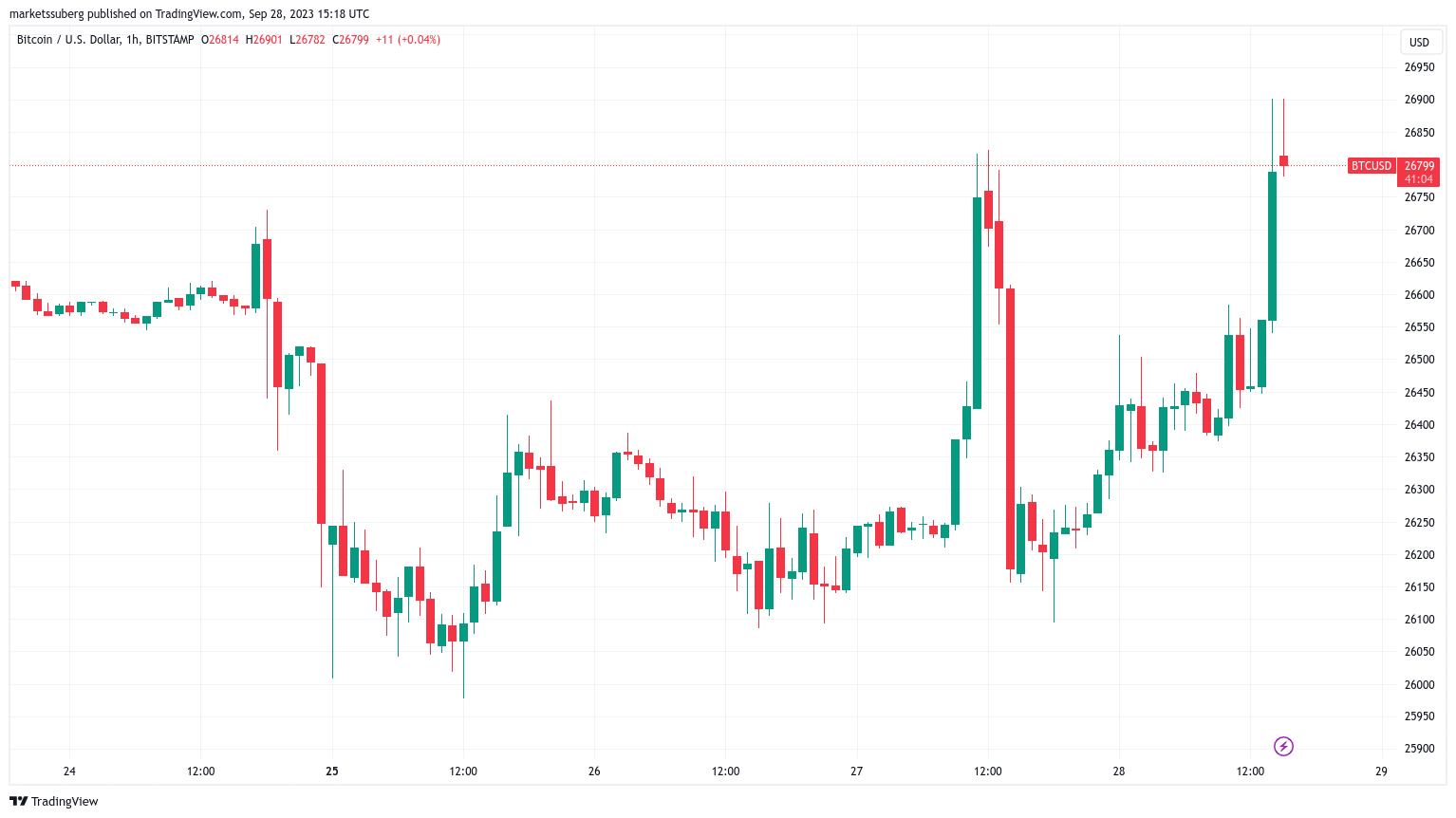 Bitcoin Approaches $27K as One-Week BTC Price Peaks Anticipate Fed Chair Powell's Address0