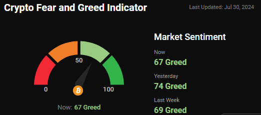 Bitcoin (BTC) Falls Below $66,500 as Alternative Cryptocurrencies Decline Similarly2