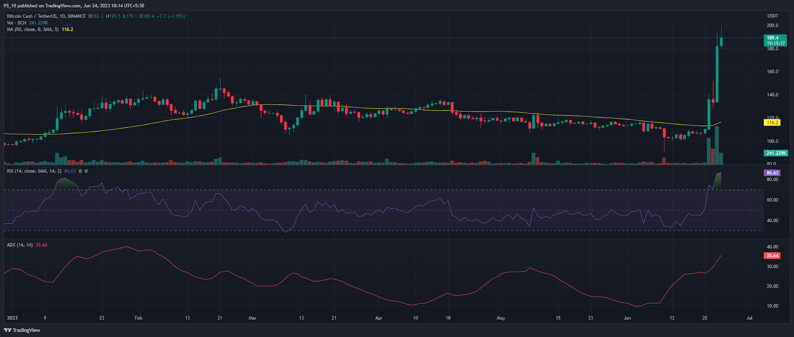 Bitcoin Cash (BCH) Sees Significant Surge in Daily Trading Volume1