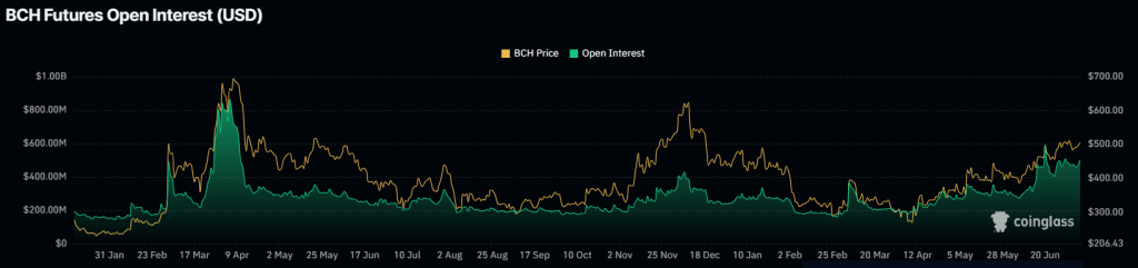 Bitcoin Cash Price Forecast: Significant Increase of 122% in Whale Transactions – Is BCH Poised to Surpass Bitcoin?0
