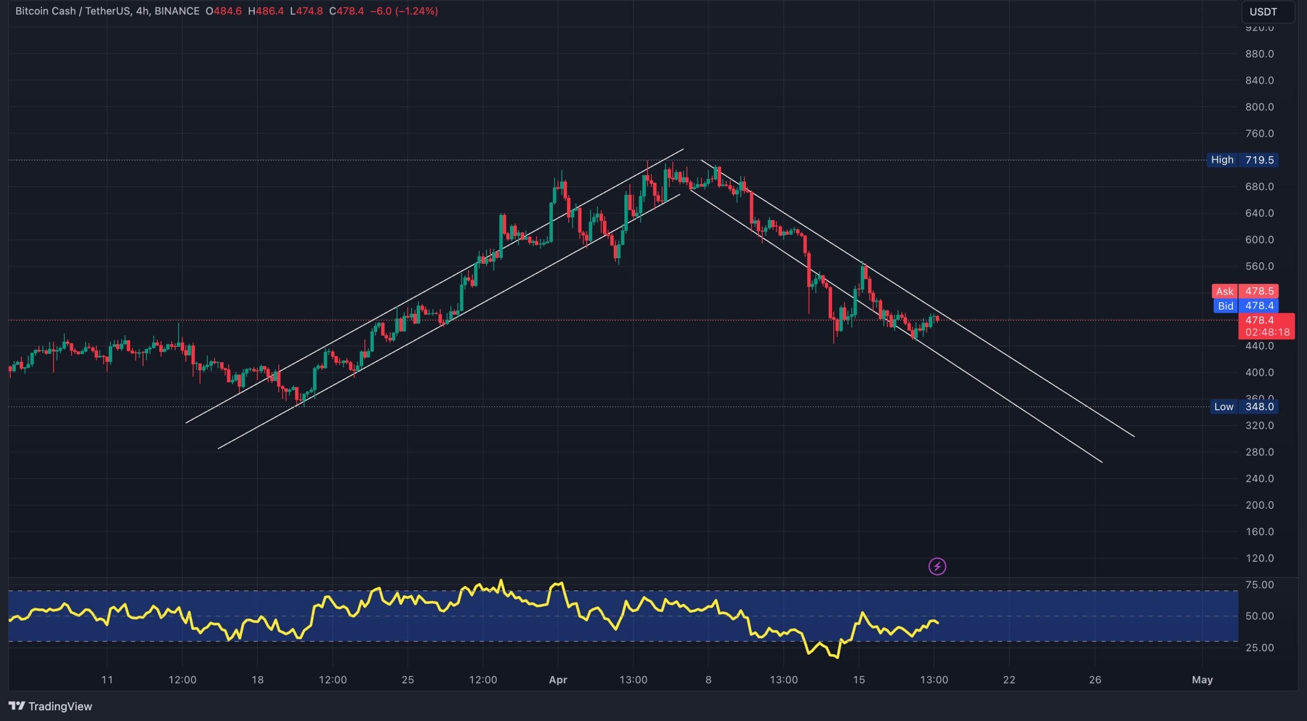 Bitcoin Cash Supporters Move Assets to New Gaming ICO, Targeting 1000% Returns0