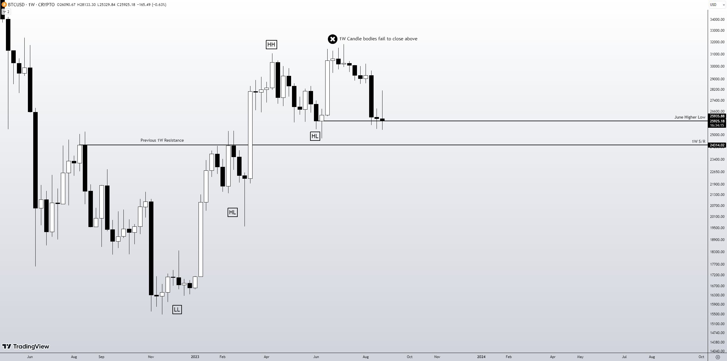 Bitcoin chart indicates $24.7K as analyst asserts ‘no changes have occurred'1