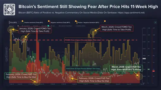 Bitcoin could surpass $90,000 in the coming weeks, according to Santiment.1