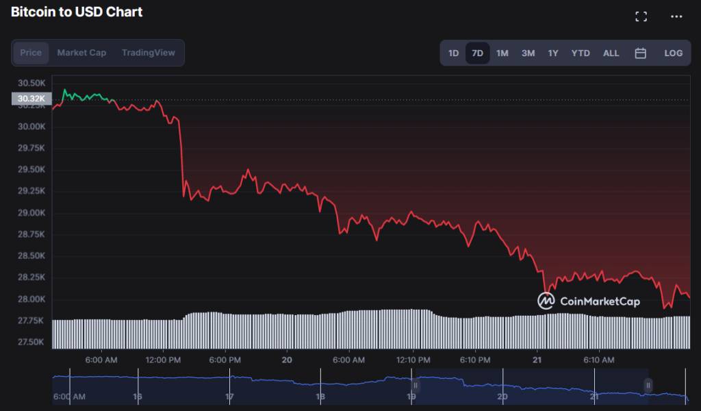 Bitcoin Declines 10% to $28,000 Over the Course of a Week1