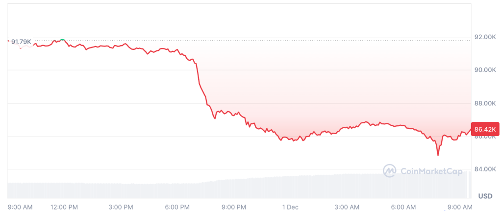 Bitcoin Declines Once More as Altcoin Season Remains Elusive in December0