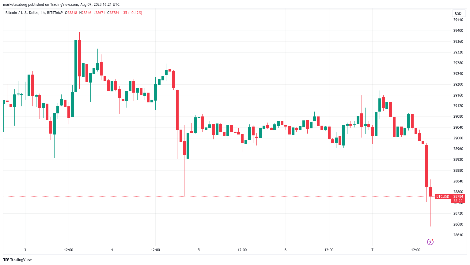 Bitcoin encounters continuous spot selling as BTC value falls beneath $28.7K.0