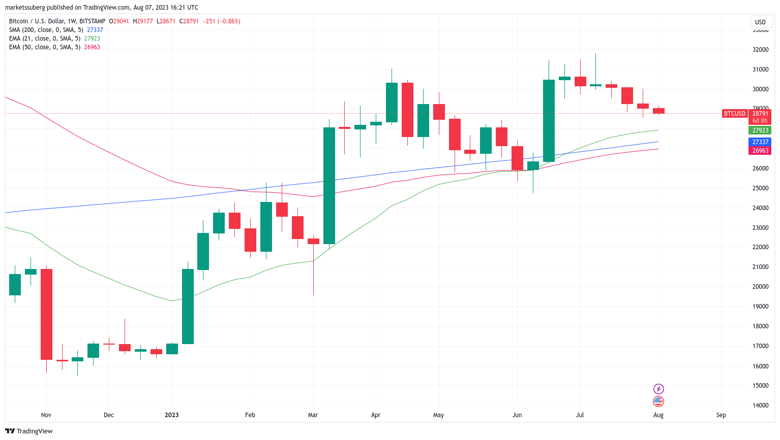 Bitcoin encounters continuous spot selling as BTC value falls beneath $28.7K.2