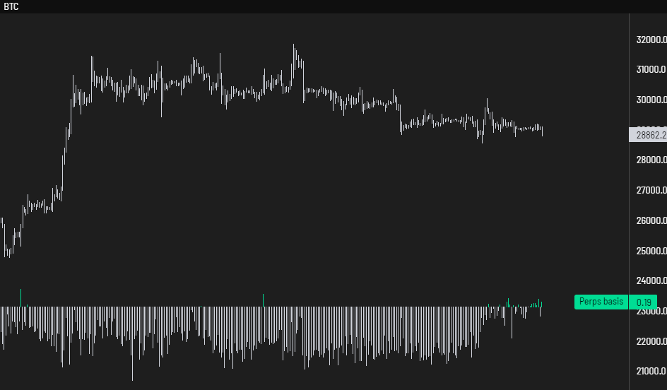 Bitcoin encounters continuous spot selling as BTC value falls beneath $28.7K.1