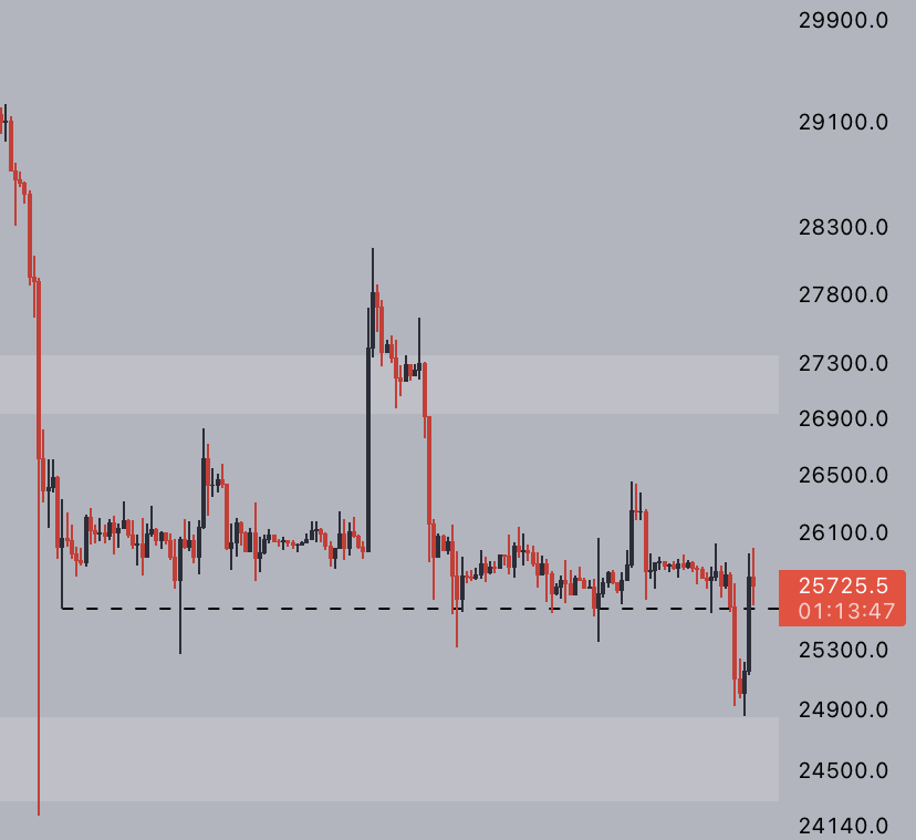 Bitcoin encounters significant resistance following daily price increases exceeding 5%.1