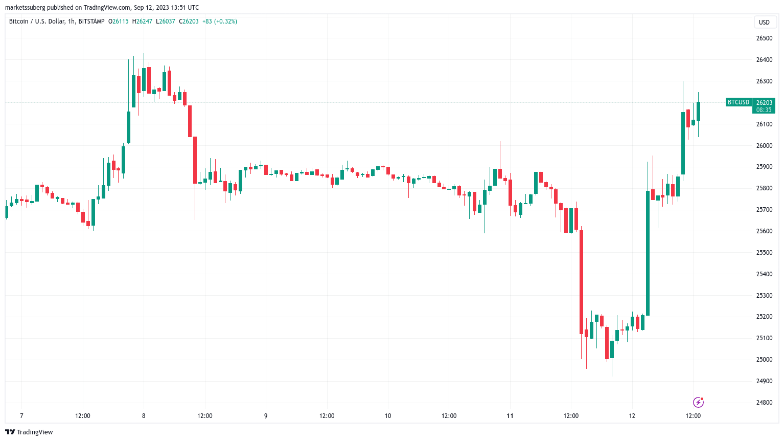 Bitcoin encounters significant resistance following daily price increases exceeding 5%.0