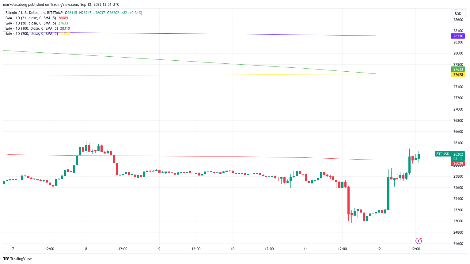 Bitcoin encounters significant resistance following daily price increases exceeding 5%.3