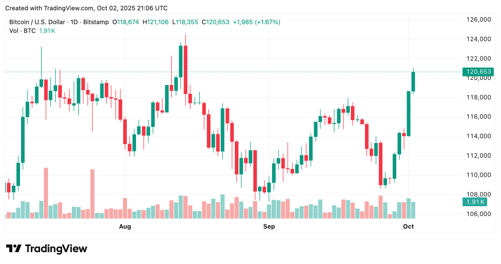 Bitcoin ETF Trading Volume Exceeds $5 Billion as Price Surpasses $120K – Is an All-Time High Ahead?0