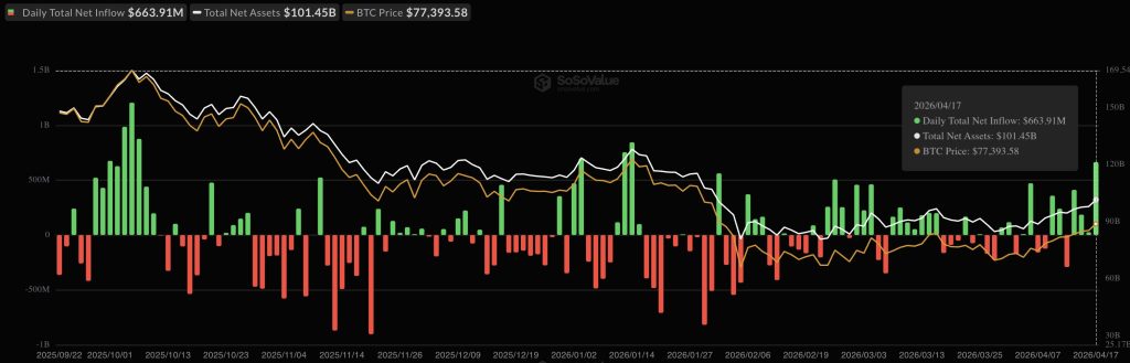 Bitcoin ETFs Approach $1 Billion in Weekly Inflows, Marking Strongest Period Since Mid-January0
