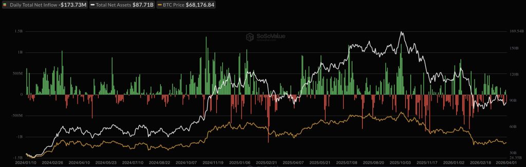 Bitcoin ETFs End Four-Month Withdrawal Period with Inflows of $1.32 Billion0