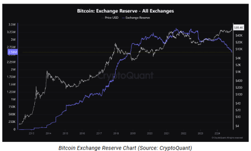 Bitcoin Exchange Reserves Reach Lowest Level in Six Years Due to Increased ETF Adoption and Investor Withdrawals1