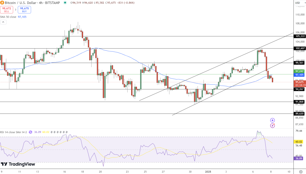 Bitcoin Falls Below $97K: Is the Bull Market Losing Momentum?0