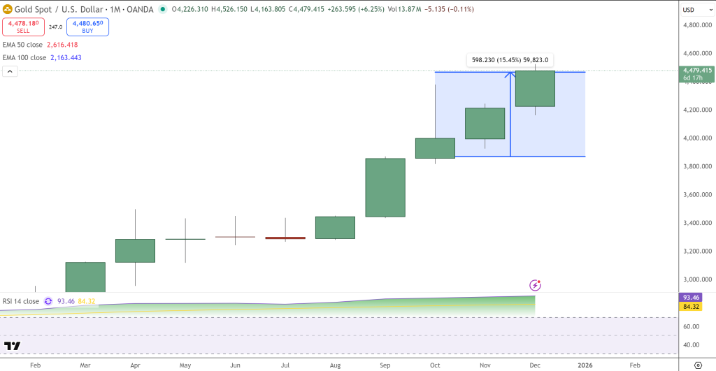 Bitcoin Forecast: BTC Declines to $87,000 as Gold Achieves 70% Gain in 20250