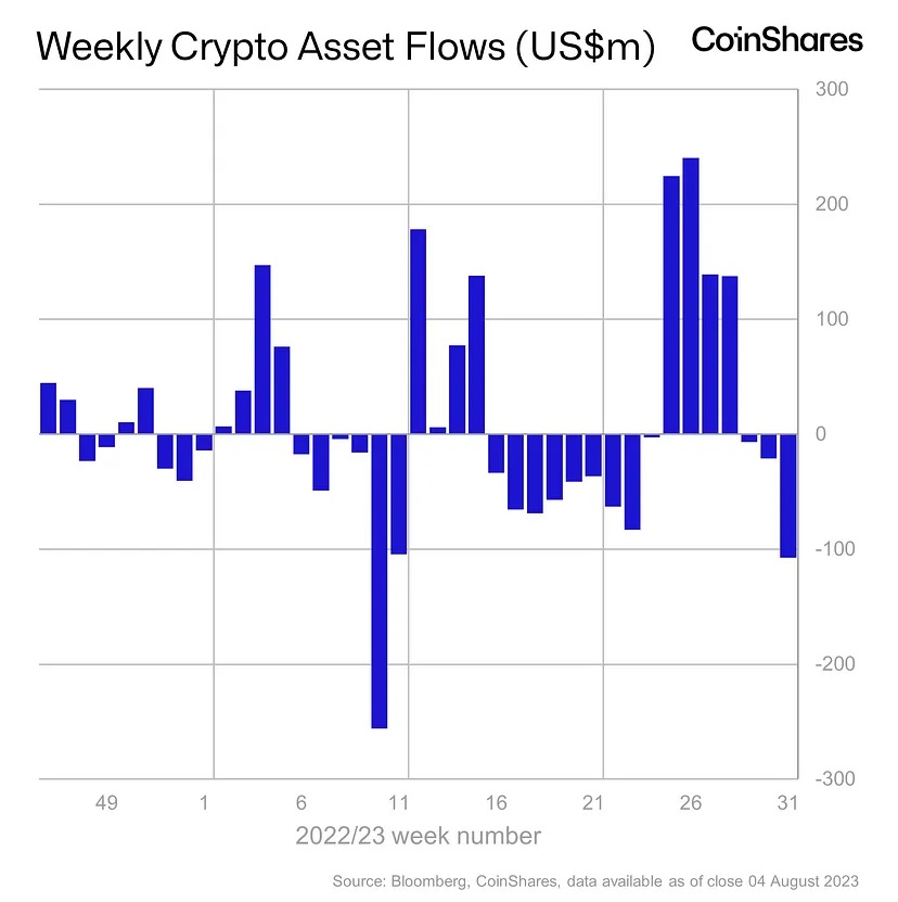 Bitcoin investment funds experience weekly withdrawals totaling $111 million, the highest since March, according to CoinShares.0