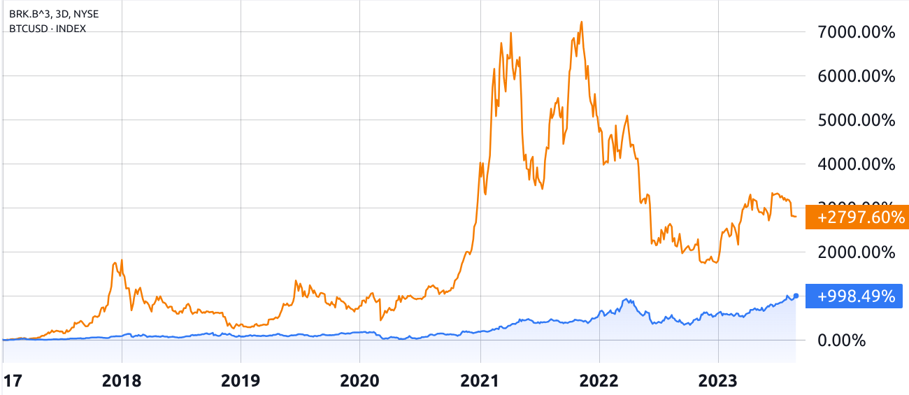Bitcoin maintains its lead over Warren Buffett's investment portfolio, with expectations for the disparity to increase.1
