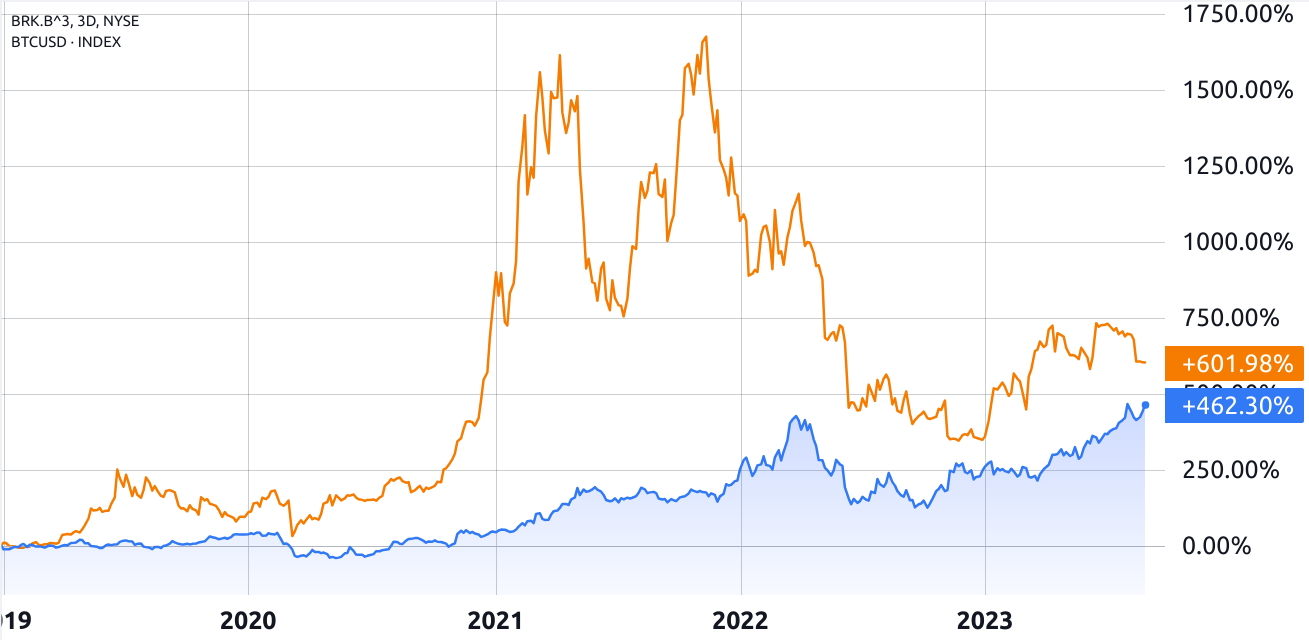 Bitcoin maintains its lead over Warren Buffett's investment portfolio, with expectations for the disparity to increase.0