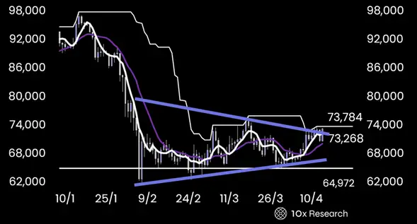 Bitcoin may continue to rise, according to 10x Research.1