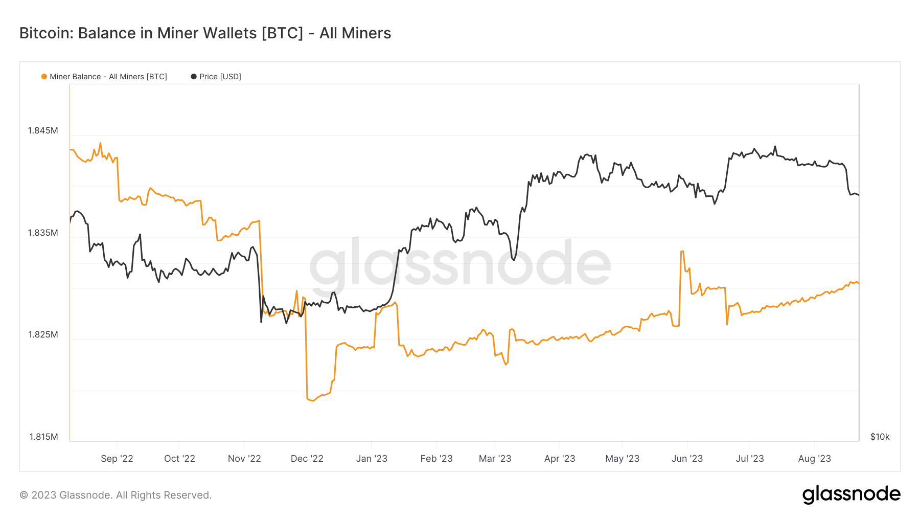 Bitcoin mining difficulty rises 6% to record high as miners overlook BTC price decline.2