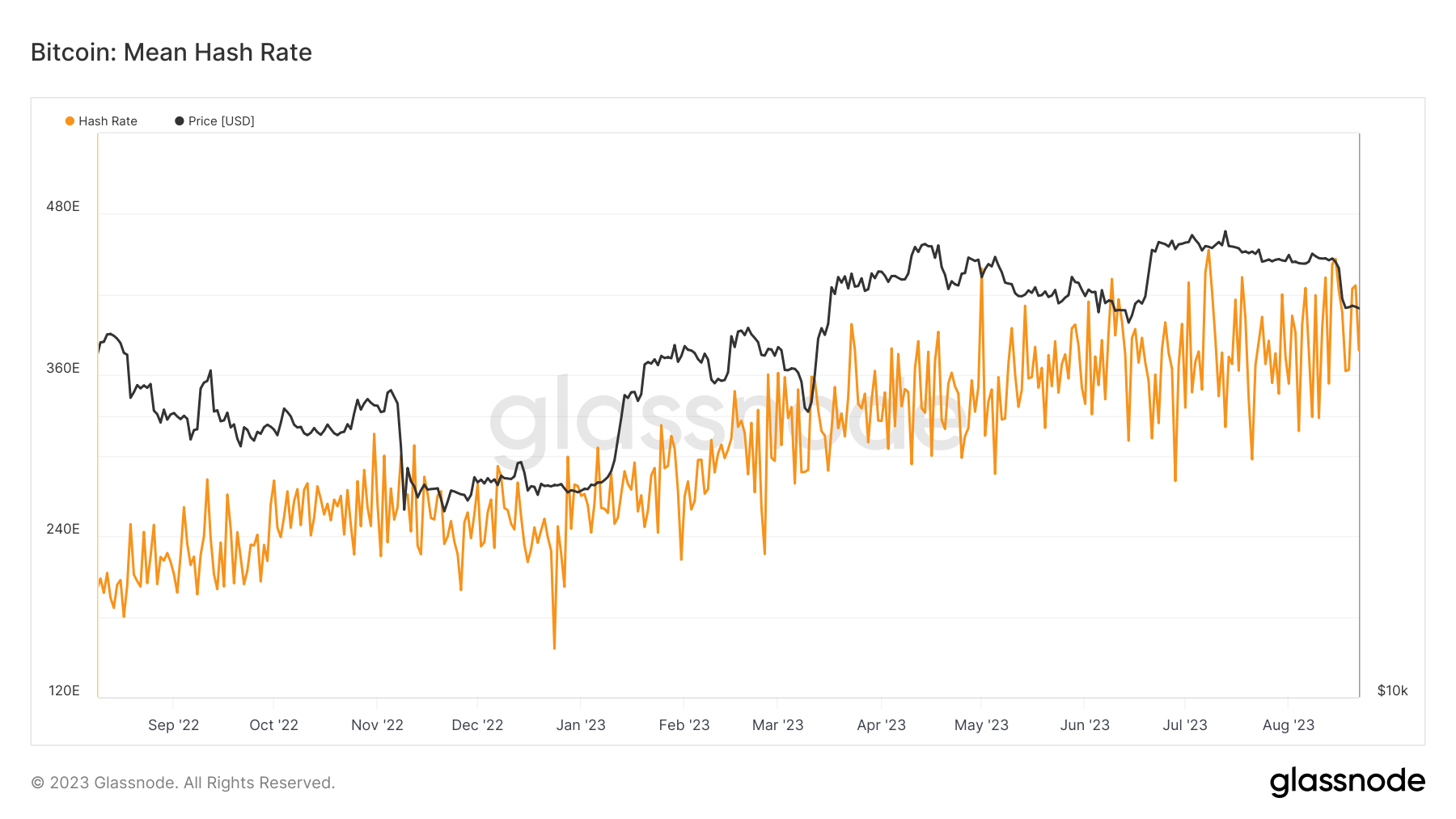 Bitcoin mining difficulty rises 6% to record high as miners overlook BTC price decline.1