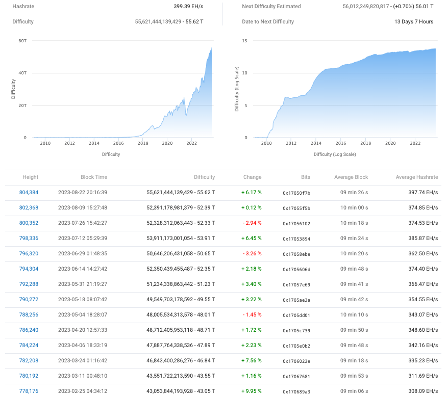 Bitcoin mining difficulty rises 6% to record high as miners overlook BTC price decline.0
