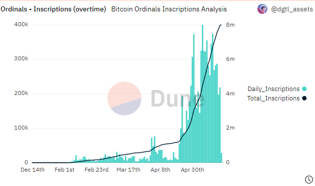 Bitcoin Ordinals' overall minting costs rise by 700% since April: Report0