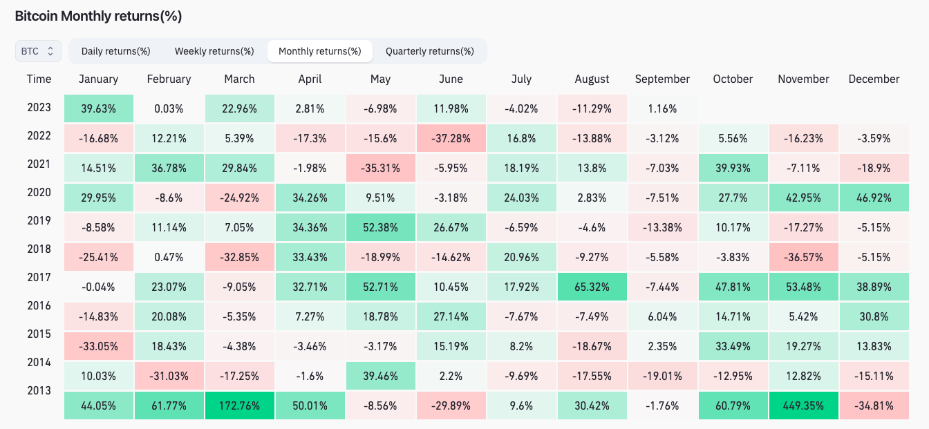 Bitcoin overlooks CPI and FTX developments as BTC price reaches September peak close to $26.6K.3