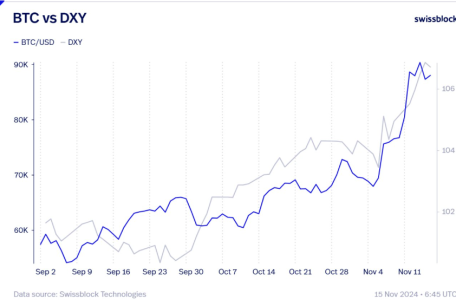 Bitcoin Poised for New Peaks as Dollar Declines, According to Glassnode Co-Founders1