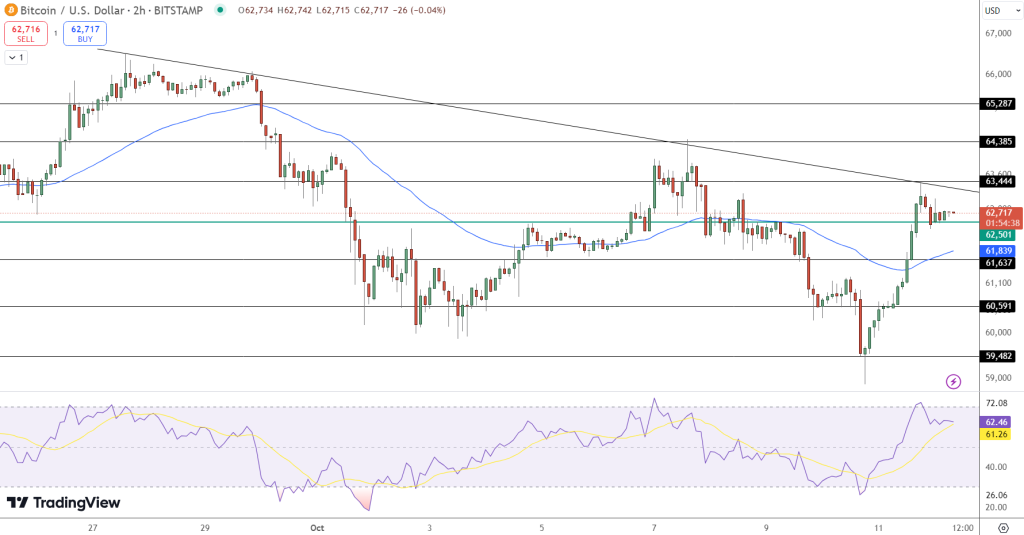 Bitcoin Price Assessment: Present Bull Market Resembles Trends from 2013 and 2020 – Is Another Surge on the Horizon?0