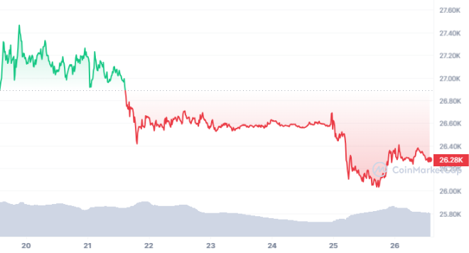 Bitcoin Price Experiences Brief Rebound During Significant Decline1