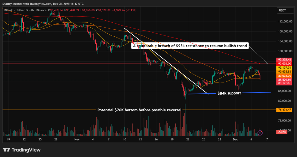 Bitcoin Price Forecast: $200 Million in Leveraged Liquidations Drives BTC Below $90K — Is a Drop Below $84K Inevitable?3