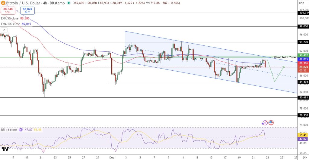 Bitcoin Price Forecast: $88K Stalemate as Coinbase, Metaplanet, and Ghana Alter the Landscape3