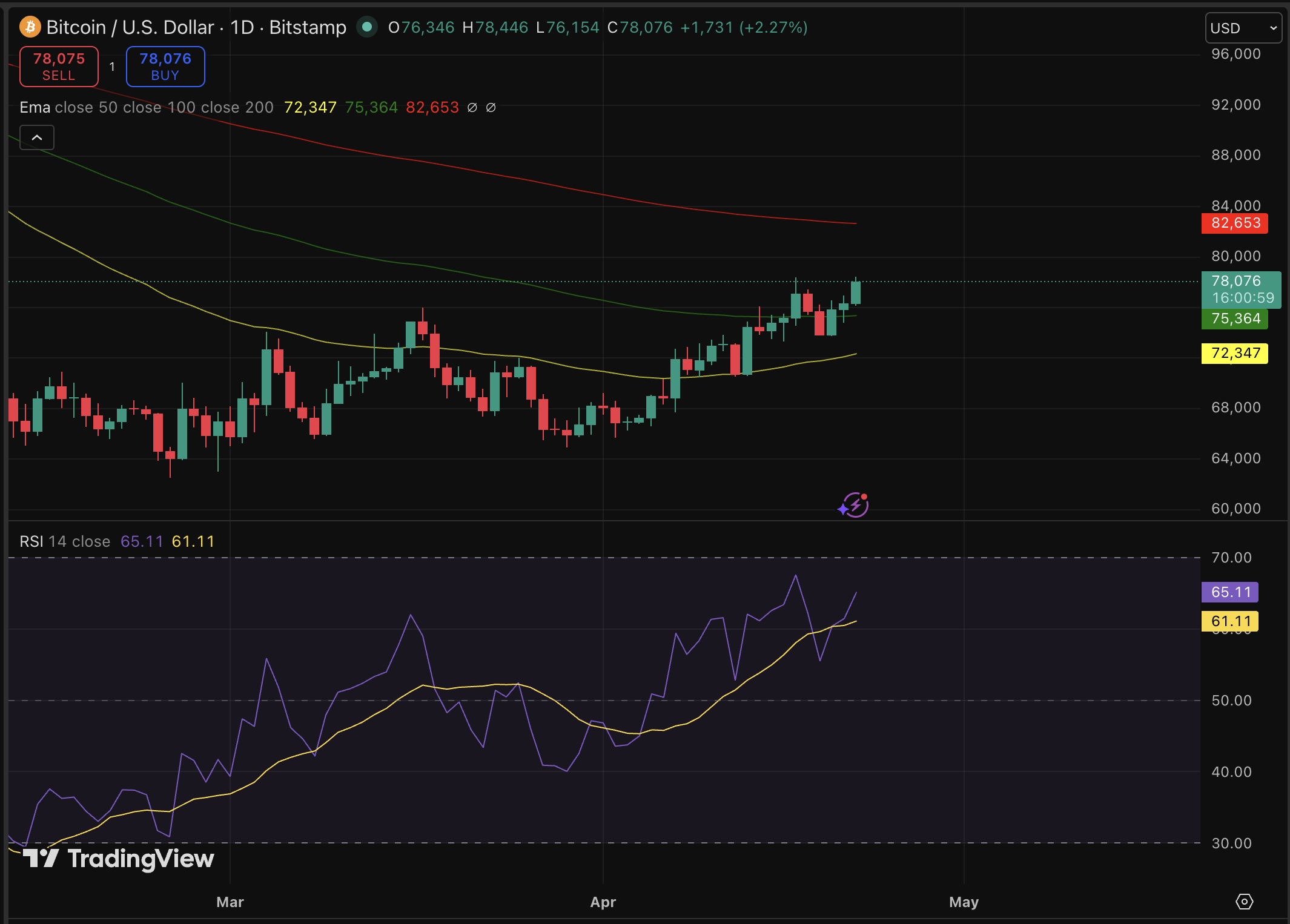 Bitcoin Price Forecast: A New Truce Leads to a Fresh Surge1